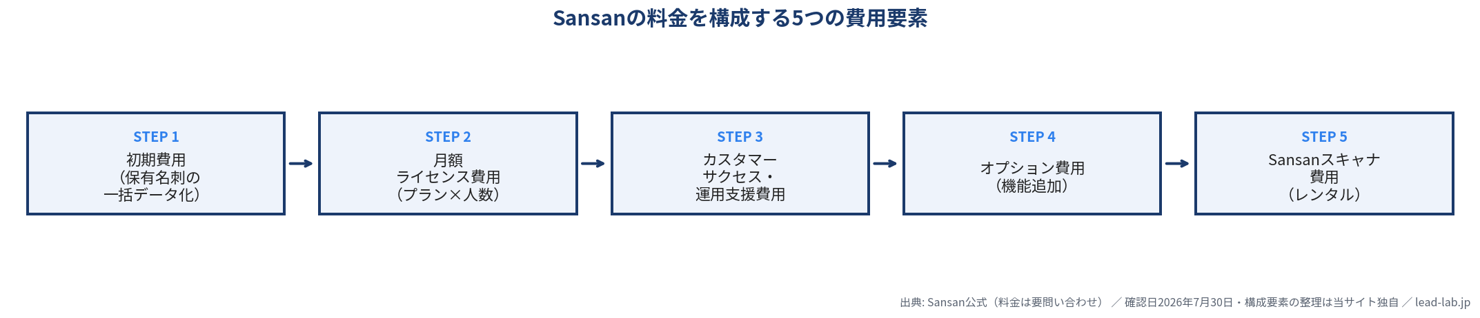Sansanの料金を構成する5つの費用要素のフロー図。初期費用、月額ライセンス費用、カスタマーサクセス・運用支援費用、オプション費用、Sansanスキャナ費用