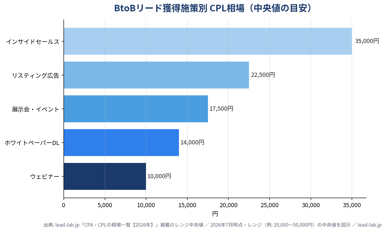 BtoBリード獲得施策別のCPL相場(中央値の目安)を示した横棒グラフ。インサイドセールス35,000円、リスティング広告22,500円、展示会17,500円、ホワイトペーパーDL14,000円、ウェビナー10,000円