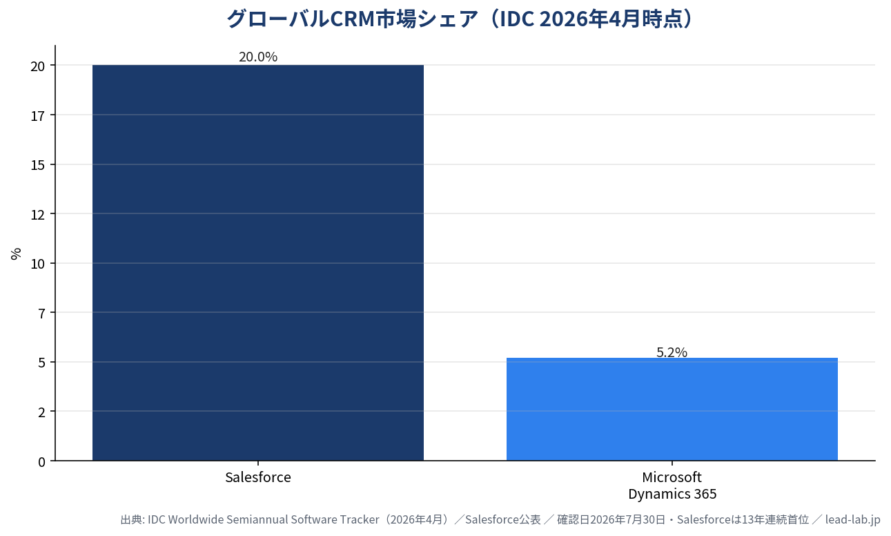 グローバルCRM市場シェアの棒グラフ。Salesforce約20.0%、Microsoft Dynamics 365約5.2%（IDC 2026年4月時点）