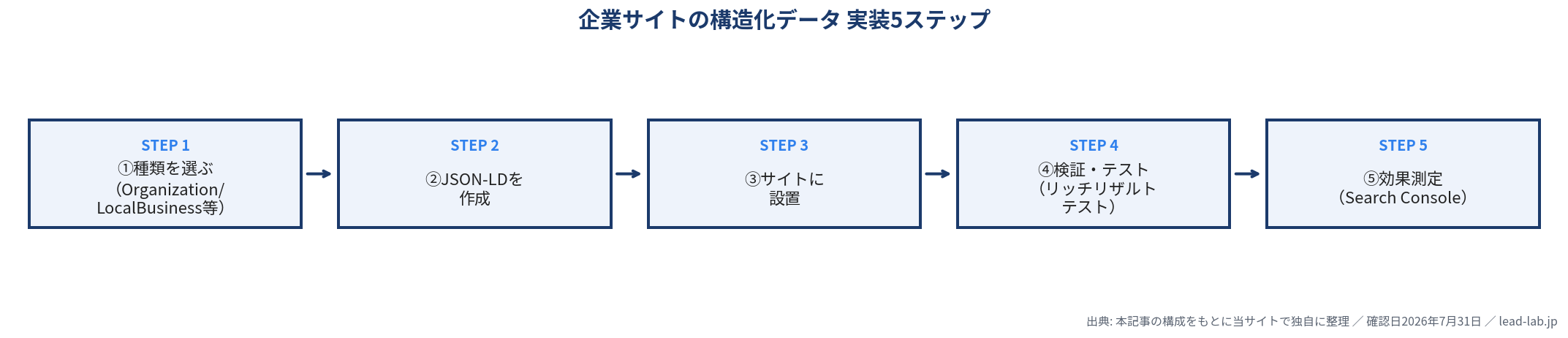 企業サイトの構造化データ実装5ステップのフロー図。種類を選ぶ、JSON-LD作成、サイトに設置、検証・テスト、効果測定