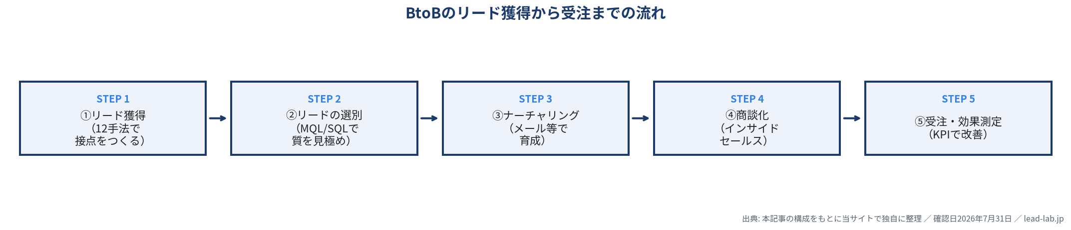 BtoBのリード獲得から受注までの流れを示すフロー図。リード獲得、リードの選別(MQL/SQL)、ナーチャリング、商談化、受注・効果測定の5ステップ