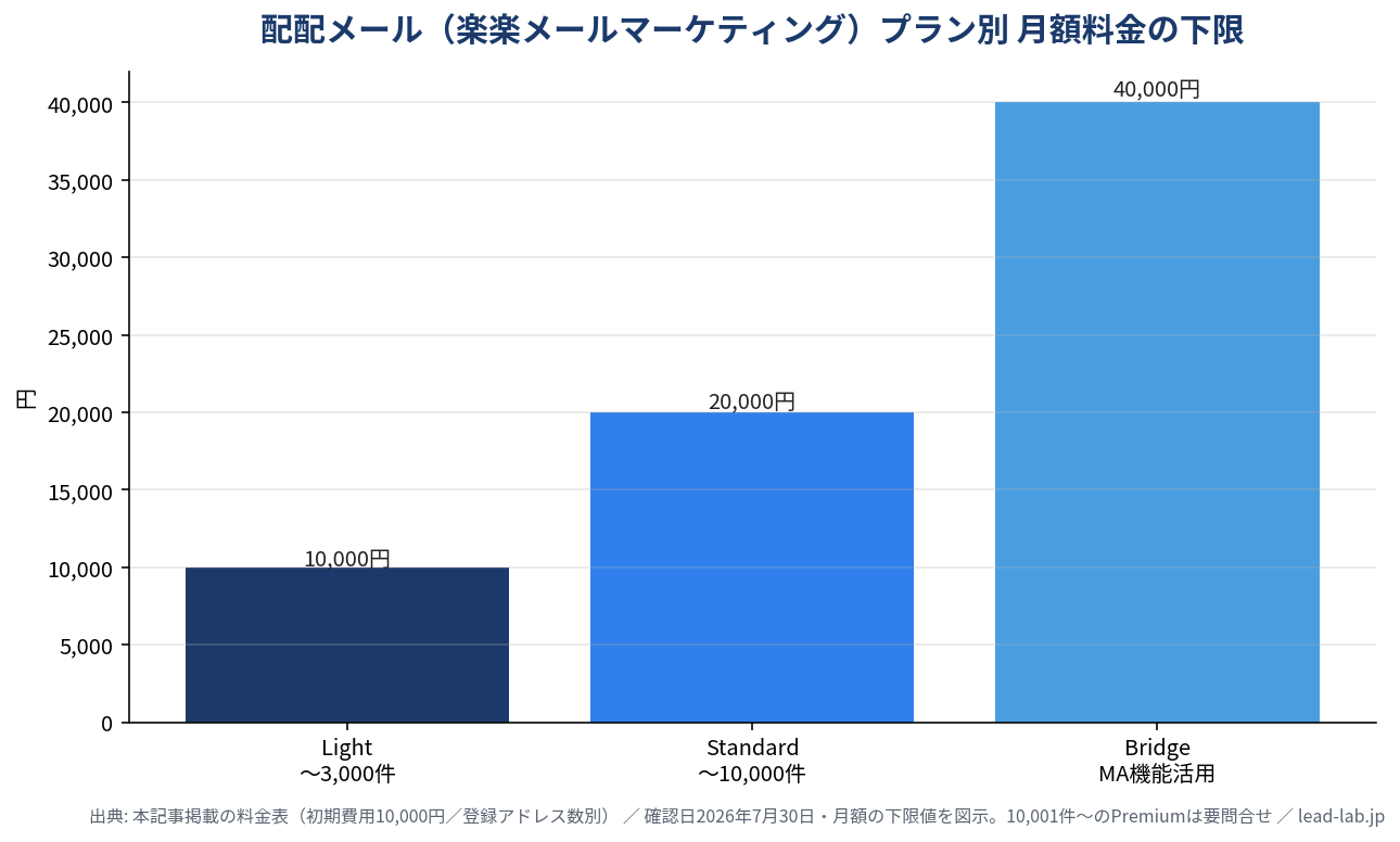 配配メール(楽楽メールマーケティング)のプラン別月額料金の棒グラフ。Light 10,000円、Standard 20,000円、Bridge 40,000円(いずれも下限)