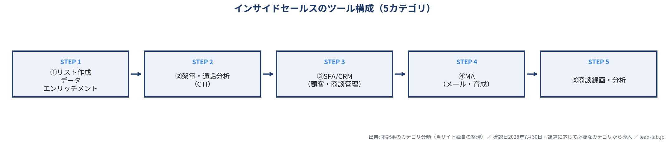 インサイドセールスのツール構成5カテゴリのフロー図。リスト作成、架電・通話分析（CTI）、SFA/CRM、MA、商談録画・分析