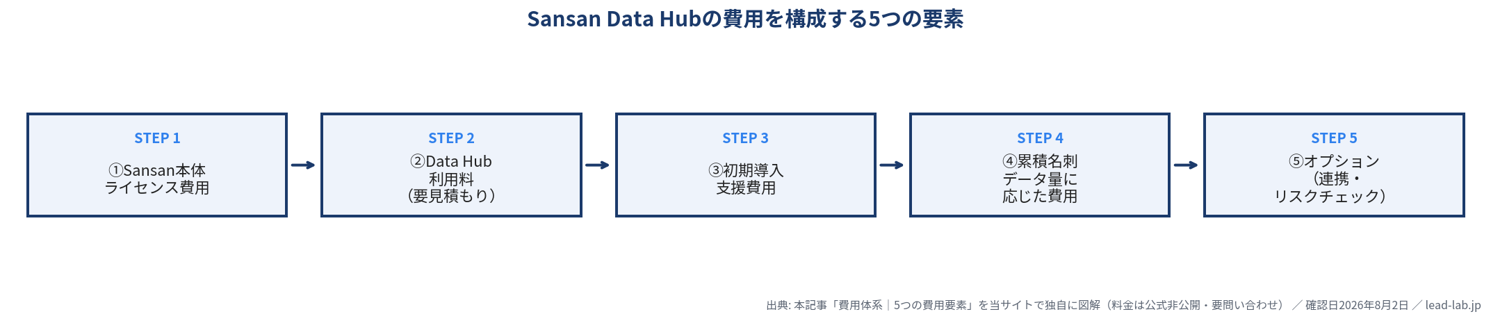 Sansan Data Hubの費用を構成する5つの要素のフロー図。Sansan本体ライセンス、Data Hub利用料、初期導入支援、累積名刺データ量、オプション
