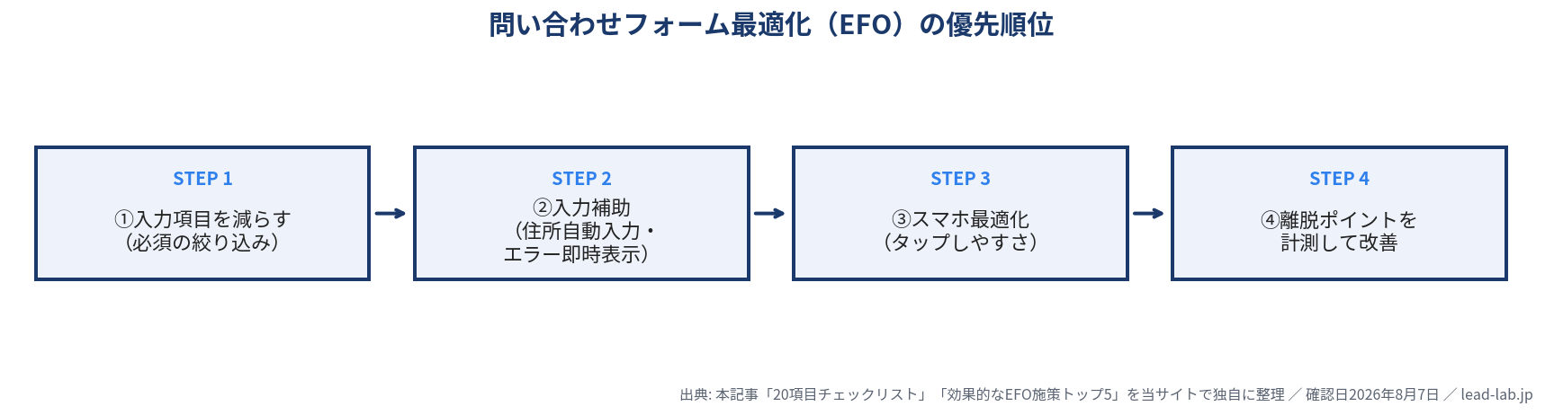 問い合わせフォーム最適化EFOの優先順位フロー図。入力項目を減らす、入力補助、スマホ最適化、離脱ポイントの計測改善