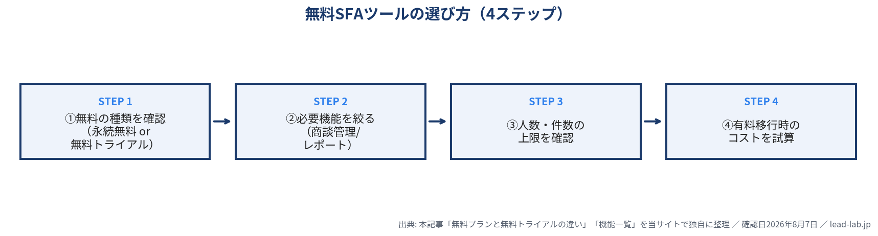 無料SFAツールの選び方4ステップのフロー図。無料の種類確認、必要機能の絞り込み、人数・件数の上限確認、有料移行時のコスト試算