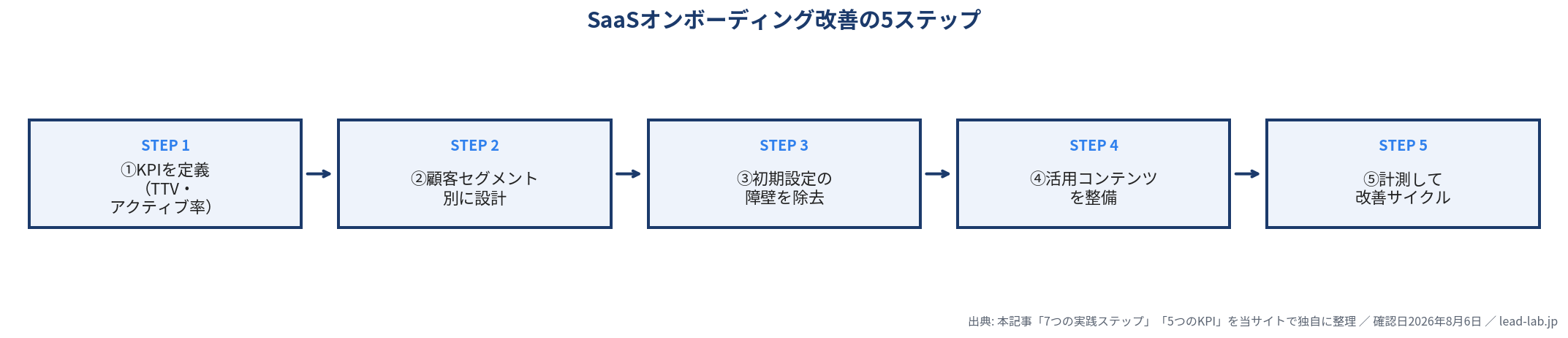 SaaSオンボーディング改善の5ステップのフロー図。KPI定義、顧客セグメント別設計、初期設定の障壁除去、活用コンテンツ整備、計測と改善