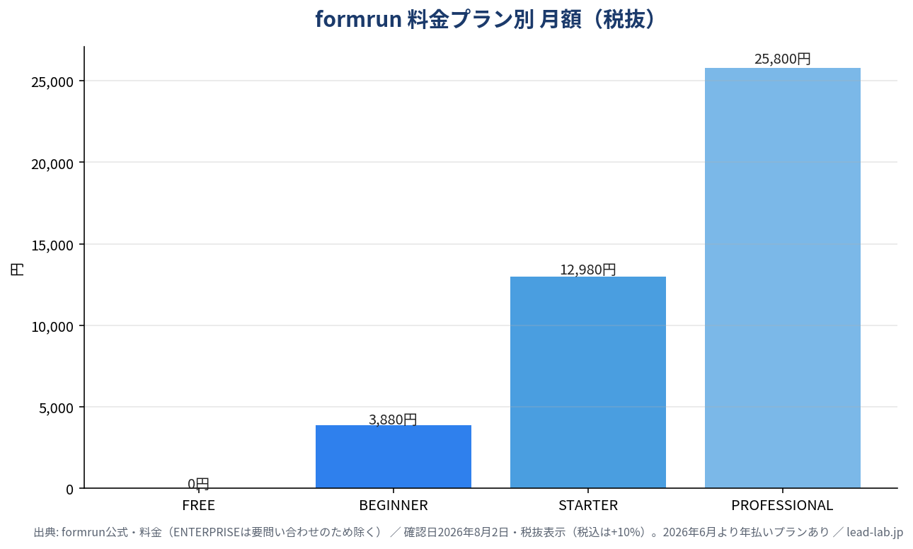 formrunの料金プラン別月額の棒グラフ。FREE 0円、BEGINNER 3,880円、STARTER 12,980円、PROFESSIONAL 25,800円（税抜）