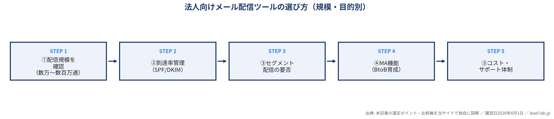 法人向けメール配信ツールの選び方フロー図。配信規模、到達率管理、セグメント配信、MA機能、コスト・サポート
