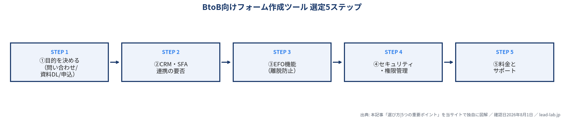 BtoB向けフォーム作成ツールの選定5ステップのフロー図。目的決定、CRM・SFA連携、EFO機能、セキュリティ、料金とサポート