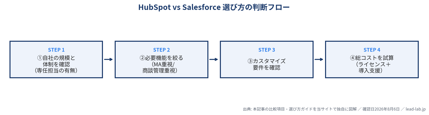 HubSpotとSalesforceの選び方判断フロー図。規模と体制の確認、必要機能の絞り込み、カスタマイズ要件、総コスト試算