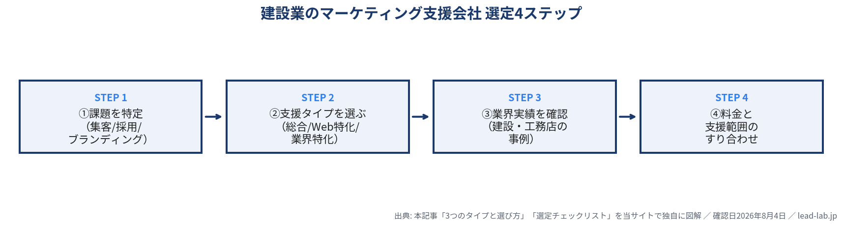 建設業のマーケティング支援会社を選ぶ4ステップのフロー図。課題特定、支援タイプ選択、業界実績確認、料金と支援範囲のすり合わせ
