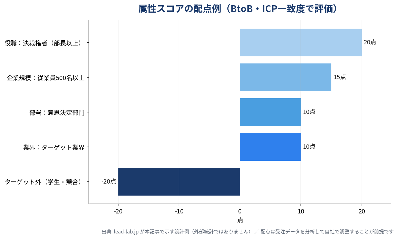 属性スコアの配点例を示す横棒グラフ。役職(部長以上)+20点、企業規模(従業員500名以上)+15点、部署(意思決定部門)+10点、業界(ターゲット業界)+10点、ターゲット外(学生・競合)-20点