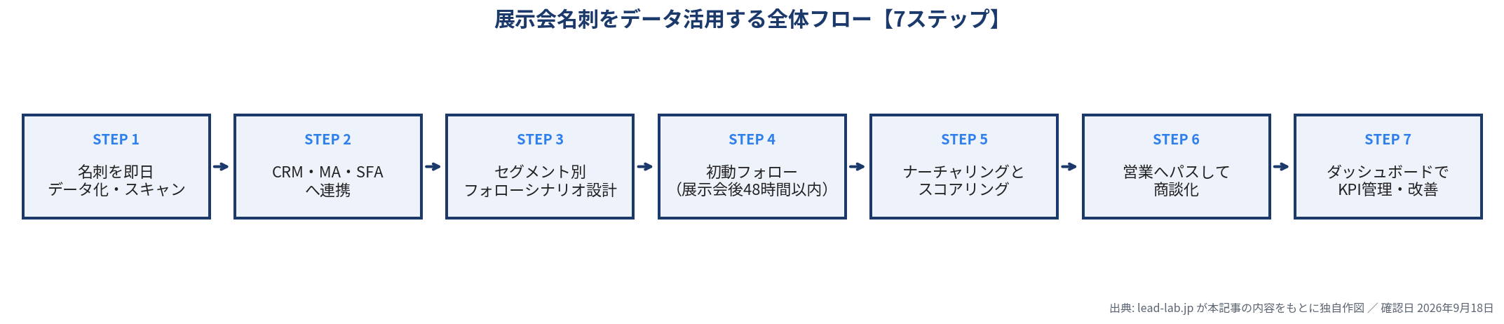 展示会名刺をデータ活用する全体フローの7ステップを示した図。STEP1 名刺を即日データ化・スキャン、STEP2 CRM・MA・SFAへ連携、STEP3 セグメント別フォローシナリオ設計、STEP4 初動フォロー(展示会後48時間以内)、STEP5 ナーチャリングとスコアリング、STEP6 営業へパスして商談化、STEP7 ダッシュボードでKPI管理・改善の順