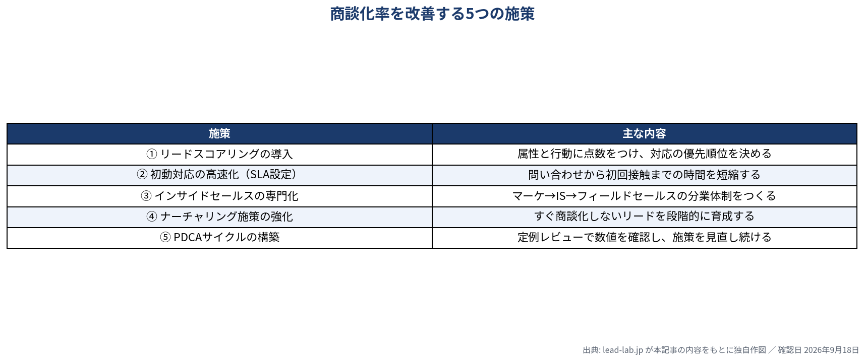 商談化率を改善する5つの施策を整理した表。①リードスコアリングの導入は属性と行動に点数をつけ対応の優先順位を決める、②初動対応の高速化(SLA設定)は問い合わせから初回接触までの時間を短縮する、③インサイドセールスの専門化はマーケからインサイドセールス、フィールドセールスへの分業体制をつくる、④ナーチャリング施策の強化はすぐ商談化しないリードを段階的に育成する、⑤PDCAサイクルの構築は定例レビューで数値を確認し施策を見直し続ける