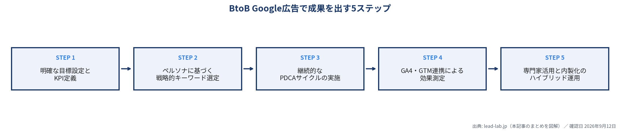 BtoB Google広告で成果を出す5ステップのフロー図。明確な目標設定とKPI定義、ペルソナに基づく戦略的キーワード選定、継続的なPDCAサイクルの実施、GA4・GTM連携による効果測定、専門家活用と内製化のハイブリッド運用の順