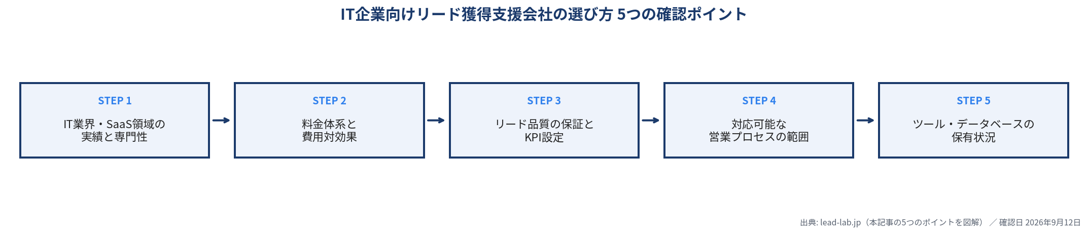 IT企業向けリード獲得支援会社を選ぶ際の5つの確認ポイントのフロー図。IT業界・SaaS領域の実績と専門性、料金体系と費用対効果、リード品質の保証とKPI設定、対応可能な営業プロセスの範囲、ツール・データベースの保有状況の順