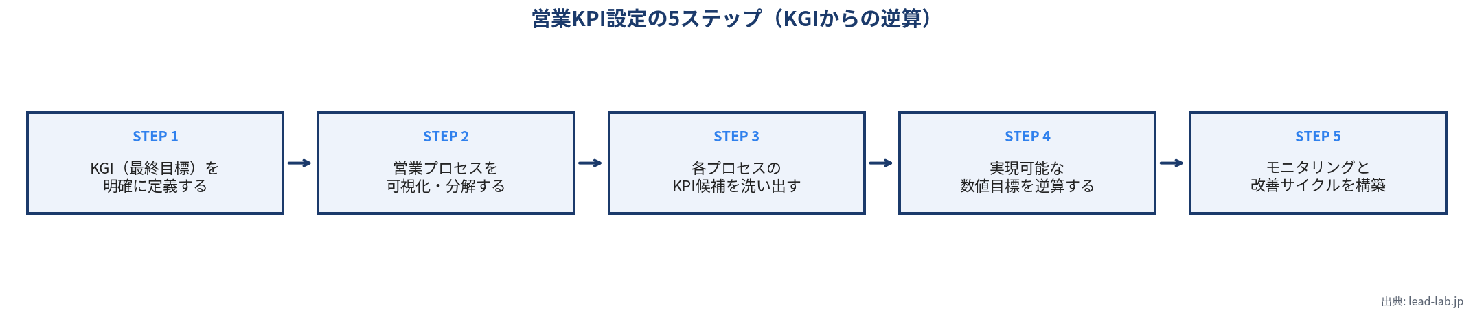 営業KPI設定の5ステップを示すフロー図。KGIを明確に定義する、営業プロセスを可視化・分解する、各プロセスのKPI候補を洗い出す、実現可能な数値目標を逆算する、モニタリングと改善サイクルを構築の順