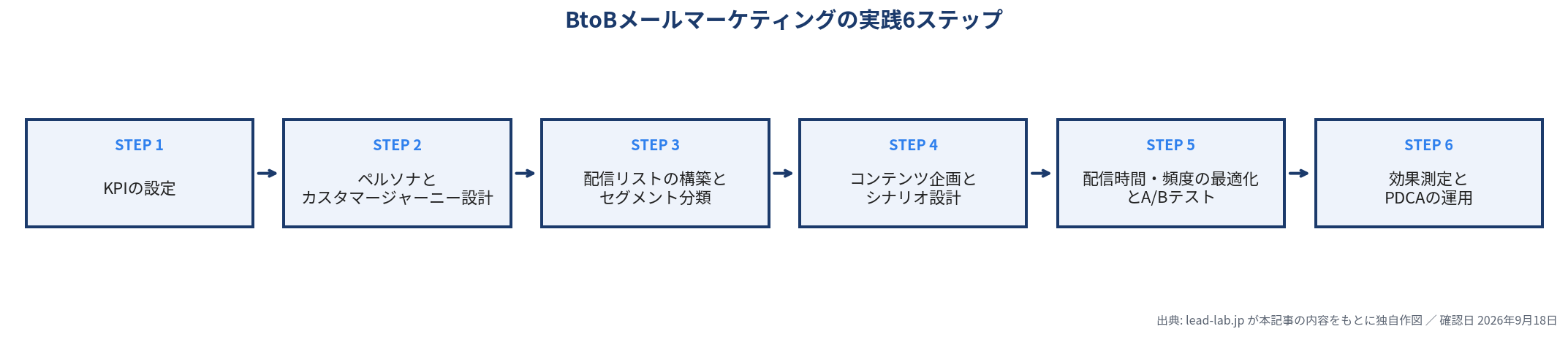 BtoBメールマーケティングの実践6ステップのフロー図。STEP1 KPIの設定、STEP2 ペルソナとカスタマージャーニー設計、STEP3 配信リストの構築とセグメント分類、STEP4 コンテンツ企画とシナリオ設計、STEP5 配信時間・頻度の最適化とA/Bテスト、STEP6 効果測定とPDCAの運用の順