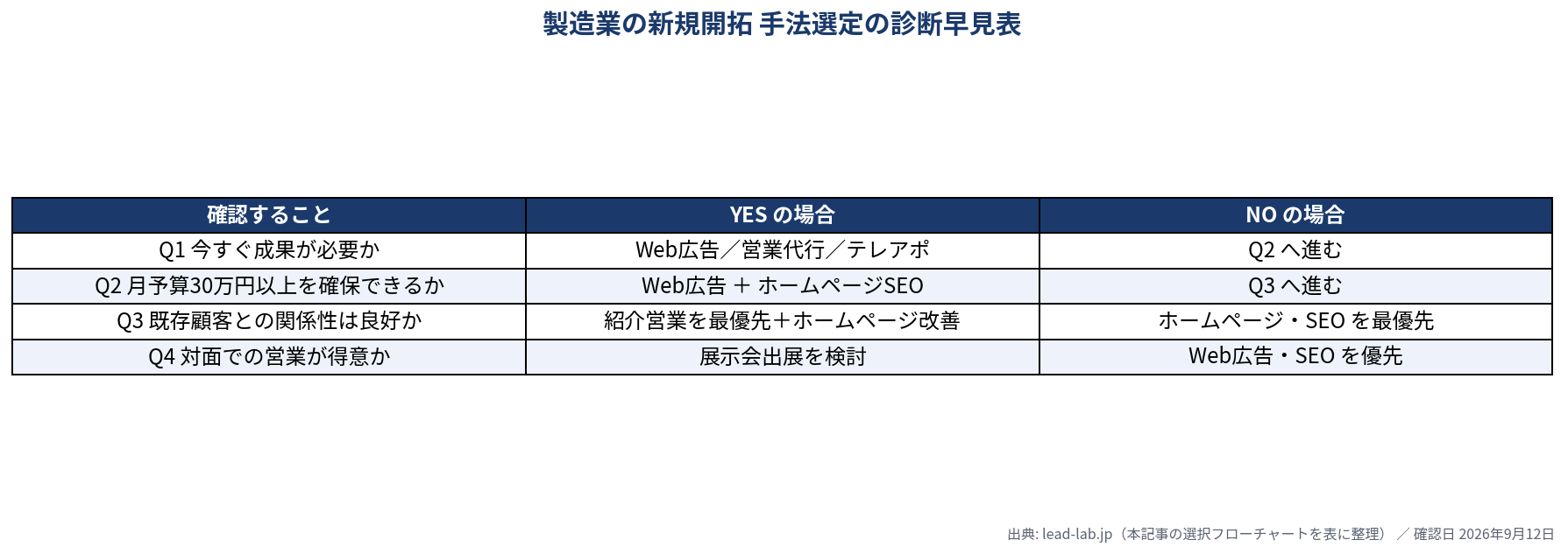 製造業の新規開拓で手法を選ぶための診断早見表。Q1今すぐ成果が必要かがYESならWeb広告・営業代行・テレアポ、Q2月予算30万円以上を確保できるかがYESならWeb広告とホームページSEO、Q3既存顧客との関係性は良好かがYESなら紹介営業を最優先、Q4対面での営業が得意かがYESなら展示会出展を検討