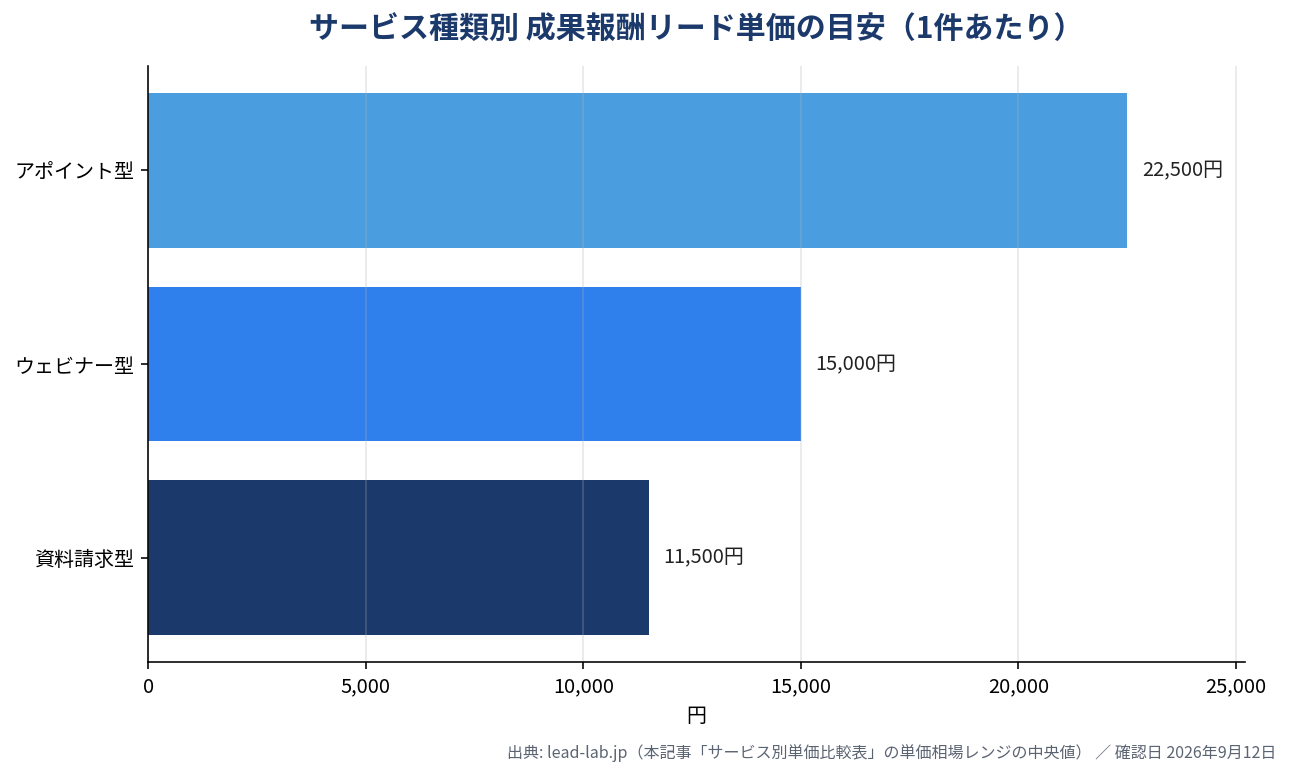 サービス種類別の成果報酬リード単価の目安を示す横棒グラフ。資料請求型11,500円、ウェビナー型15,000円、アポイント型22,500円(いずれも本記事の比較表にある単価相場レンジの中央値)