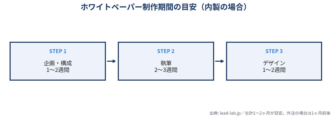 ホワイトペーパー制作期間の目安を示すフロー図。企画・構成に1〜2週間、執筆に2〜3週間、デザインに1〜2週間
