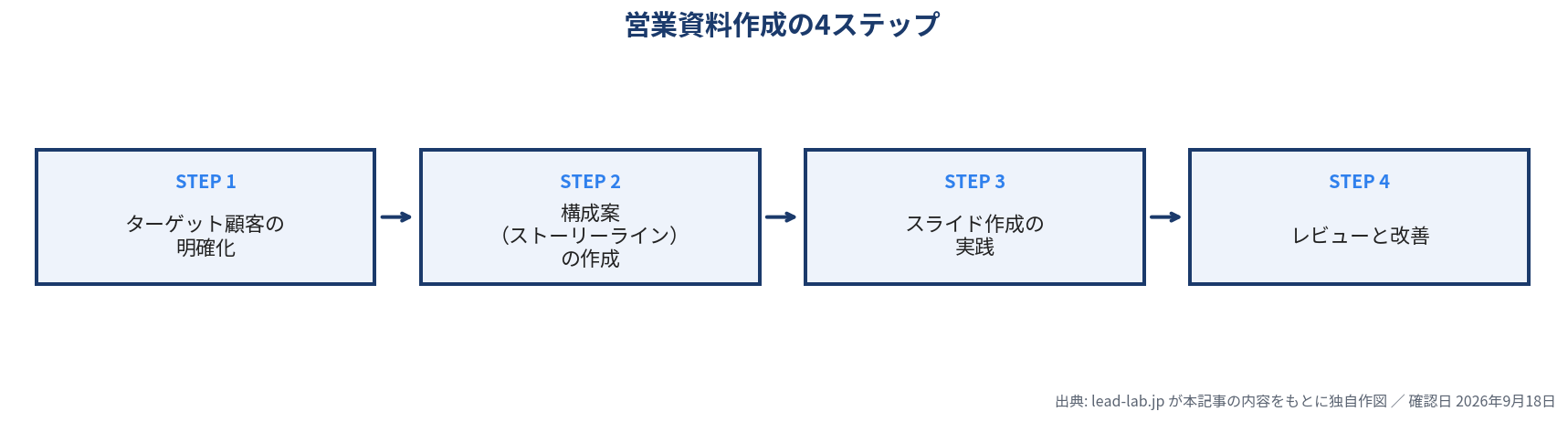 営業資料作成の4ステップのフロー図。STEP1 ターゲット顧客の明確化、STEP2 構成案(ストーリーライン)の作成、STEP3 スライド作成の実践、STEP4 レビューと改善の順
