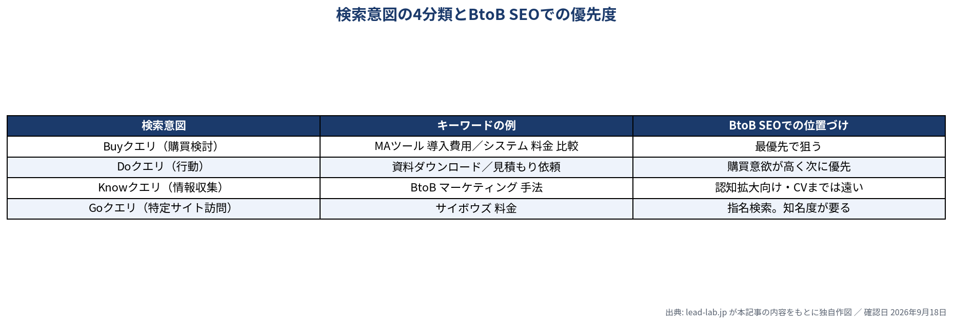 検索意図の4分類とBtoB SEOでの優先度を整理した表。Buyクエリ(購買検討)は最優先で狙う、Doクエリ(行動)は購買意欲が高く次に優先、Knowクエリ(情報収集)は認知拡大向けでCVまでは遠い、Goクエリ(特定サイト訪問)は指名検索で知名度が要る